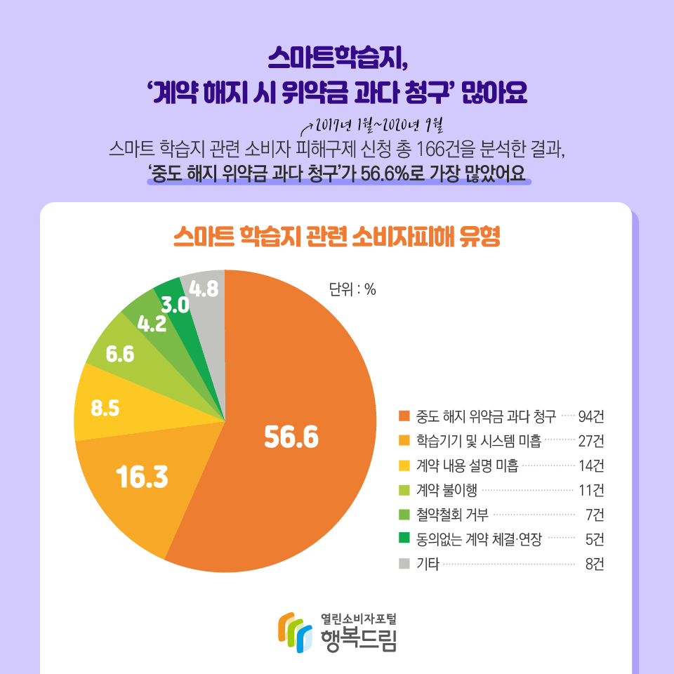 스마트학습지, '계약 해지 시 위약금 과다 청구'많아요 스마트 학습지 관련 소비자 피해구제 신청 총 166건을 분석한 결과, 중도 해지 위약금 과다 청구가 56.6%로 가장 많았어요 스마트 학습지 관련 소비자피해 유형 중도 해지 위약금과다 청구 94건, 학습기기 및 시스템 미흡 27건, 계약 내용 설명 미흡 14건, 계약 불이행 11건, 철약철회 거부 7건, 동의없는 계약 체결연장5건, 기타8건