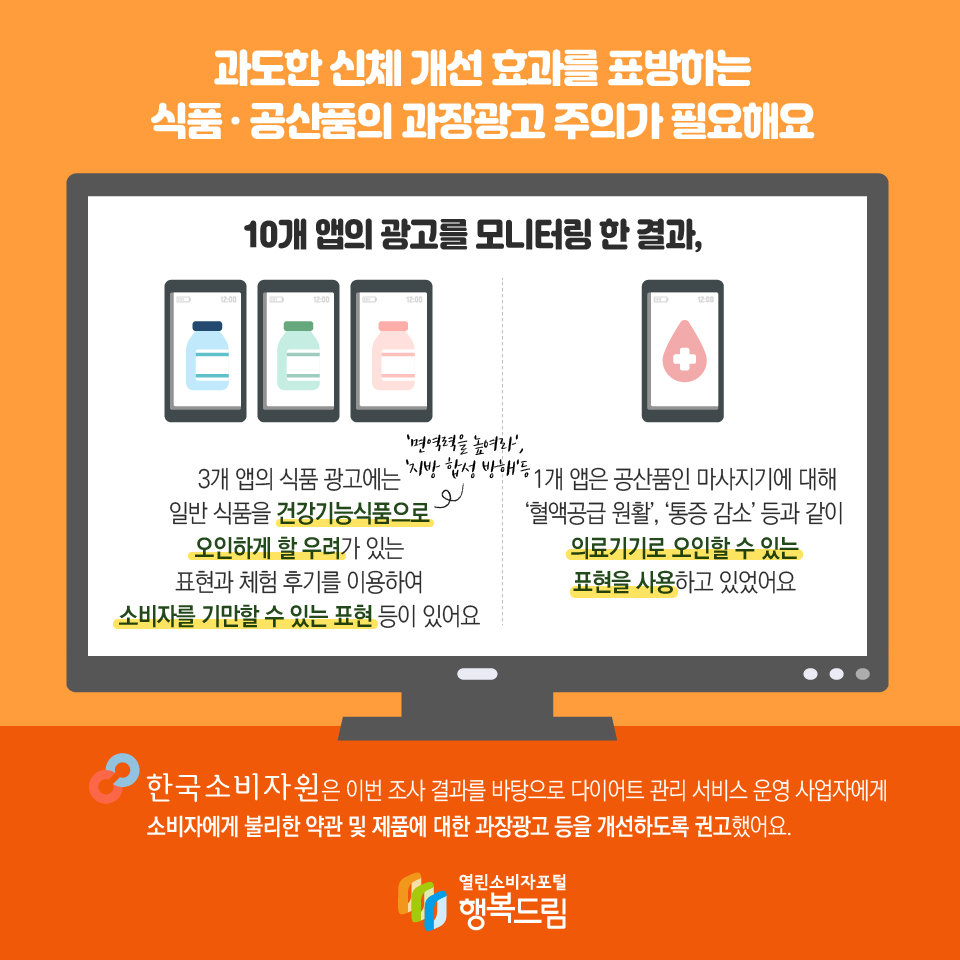 과도한 신체 개선 효과를 표방하는 식품ㆍ공산품의 과장광고 주의가 필요해요 10개 앱의 광고를 모니터링 한 결과, 3개 앱의 식품 광고에는 일반 식품을 건강기능식품으로 오인하게 할 우려가 있는 표현과 체험 후기를 이용하여 소비자를 기만할 수 있는 표현 등이 있어요 1개 앱은 공산품인 마사지기에 대해 혈액공급 원활, 통증 감소 등과 같이 의료기기로 오인할 수 있는 표현을 사용하고 있었어요 한국소비자원은 이번조사 결과를 바탕으로 다이어트 관리 서비스 운영 사업자에게 소비자에게 불리한 약관 및 제품에 대한 과장광고 등을 개선하도록 권고했어요.