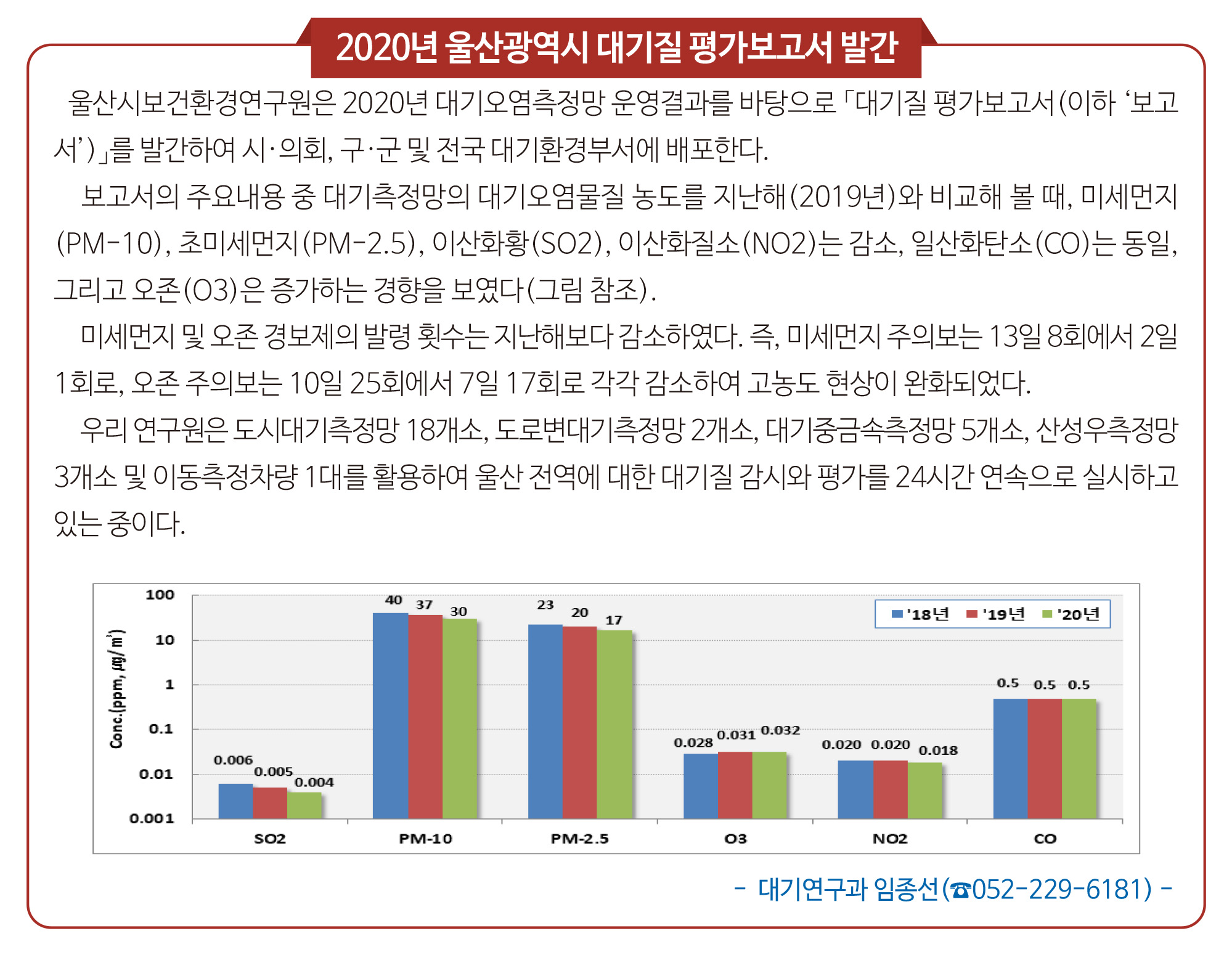 울산시보건환경연구원은 2020년 대기오염측정망 운영결과를 바탕으로 「대기질 평가보고서(이하 ‘보고서’)」를 발간하여 시·의회, 구·군 및 전국 대기환경부서에 배포한다.보고서의 주요내용 중 대기측정망의 대기오염물질 농도를 지난해(2019년)와 비교해 볼 때, 미세먼지(PM-10), 초미세먼지(PM-2.5), 이산화황(SO2), 이산화질소(NO2)는 감소, 일산화탄소(CO)는 동일, 그리고 오존(O3)은 증가하는 경향을 보였다(그림 참조).미세먼지 및 오존 경보제의 발령 횟수는 지난해보다 감소하였다. 즉, 미세먼지 주의보는 13일 8회에서 2일 1회로, 오존 주의보는 10일 25회에서 7일 17회로 각각 감소하여 고농도 현상이 완화되었다.우리 연구원은 도시대기측정망 18개소, 도로변대기측정망 2개소, 대기중금속측정망 5개소, 산성우측정망 3개소 및 이동측정차량 1대를 활용하여 울산 전역에 대한 대기질 감시와 평가를 24시간 연속으로 실시하고 있는 중이다.