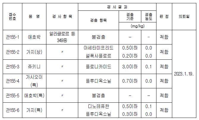 경매전 농산물 안전성 검사 결과(2023. 1. 19.).JPG