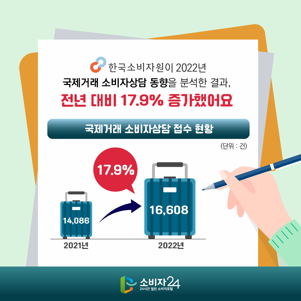 한국소비자원 2022년 국제거래 소비자상담 동향을 분석한 결과, 전년 대비 17.9% 증가했어요