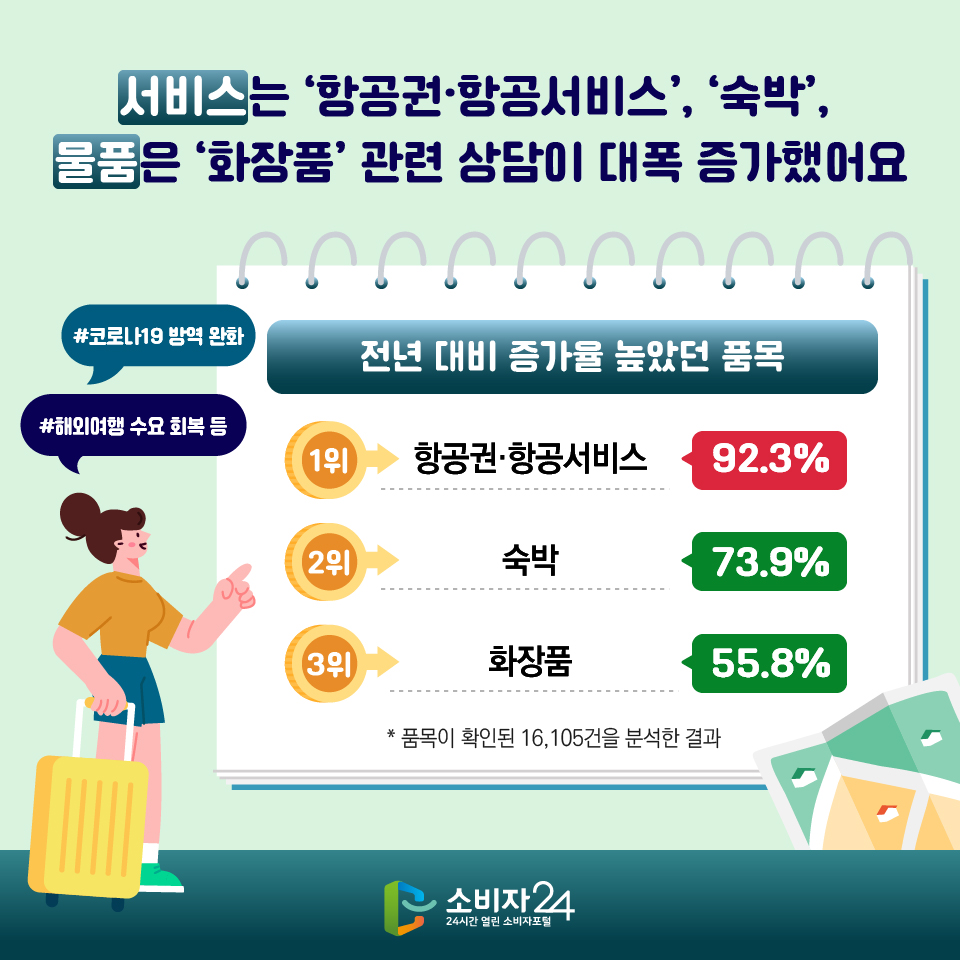 서비스는 항공권,항공서비스92.3%, 숙박73.9%,  물품은 화장품 55.8% 관련 상담이 대폭 증가했어요