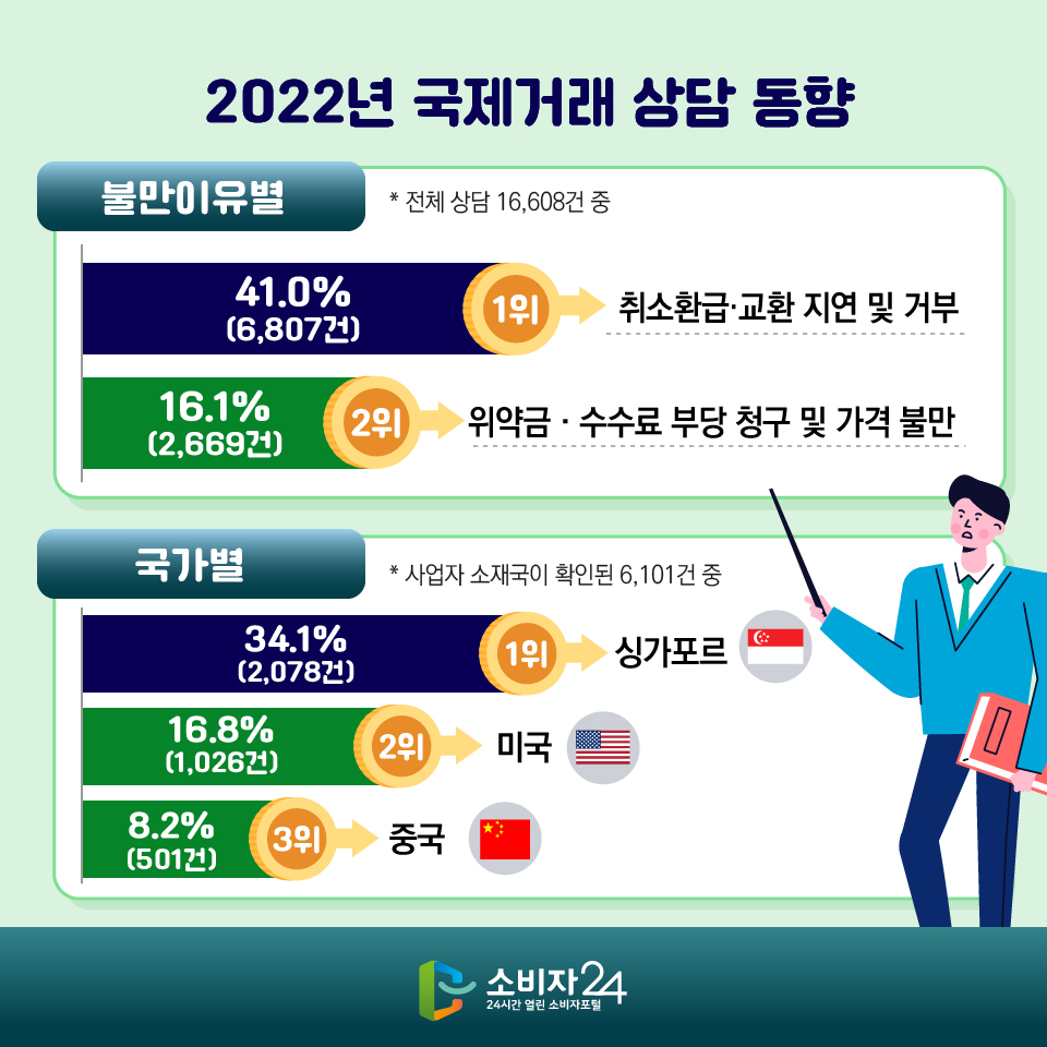 2022년 국제거래 상담 동향 불만이유별 1위 취소환급,교환지연 및 거부 41.0%,  2위 위약금,수수료 부당청구 및 가격불만 16.1% /  국가별 1위 싱가포르 34.1%, 2위 미국 16.8%, 3위 중국 8.2%