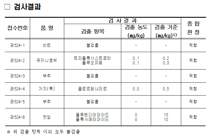 (2025.4.3.) 경매 전 농산물 안전성검사 결과.png
