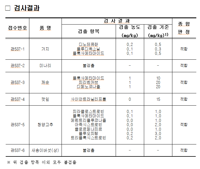 (2025.4.7.) 경매 전 농산물 안전성검사 결과.png