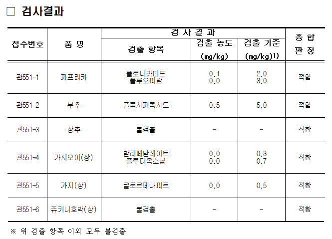 (2025.4.8.) 경매 전 농산물 안전성검사 결과.png