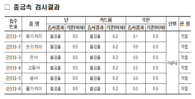 (2025.4.2.) 수산물 안전성검사 결과(중금속).png