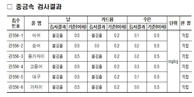 (2025. 4. 9.) 수산물 안전성검사 결과(중금속).png