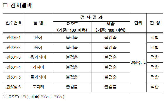 (2025.4.16.) 수산물 안전성검사 결과(방사능).png
