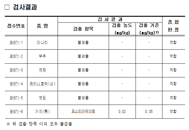 (2025.4.29.) 경매 전 농산물 안전성검사 결과.png