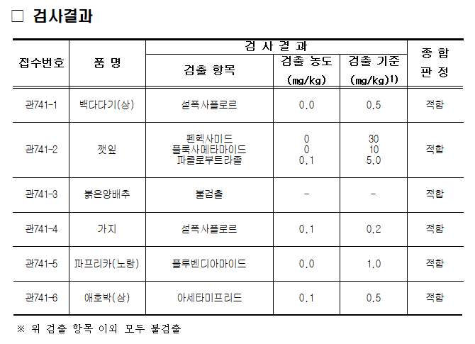 (2025.5.13.) 경매 전 농산물 안전성검사 결과.png