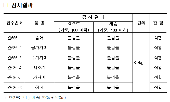 (2025.5.7.) 수산물 안전성검사 결과(방사능).png