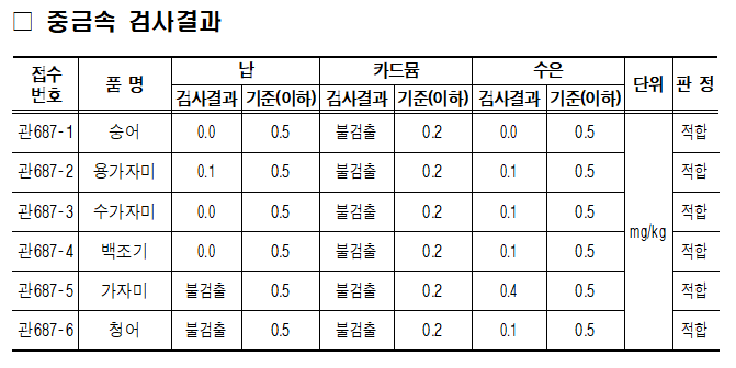 (2025.5.7.) 수산물 안전성검사 결과(중금속).png