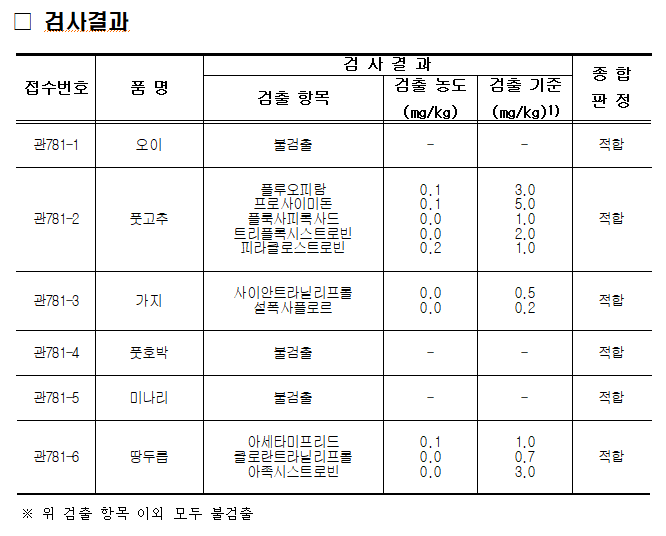 (2025.5.15.) 경매 전 농산물 안전성검사 결과.png