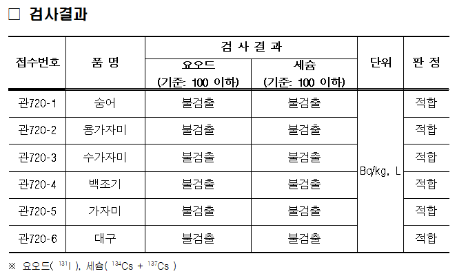 (2025.5.12.) 수산물 안전성검사 결과(방사능).png