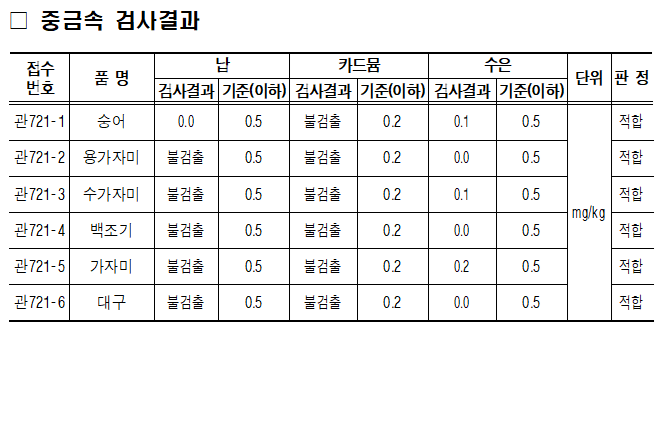 (2025.5.12.) 수산물 안전성검사 결과(중금속).png
