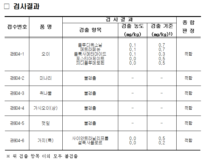 (2025.5.19.) 경매 전 농산물 안전성검사 결과.png