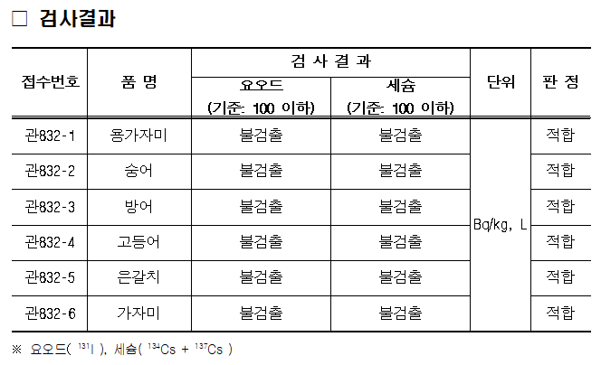 (2025.5.21.) 수산물 안전성검사 결과(방사능).png