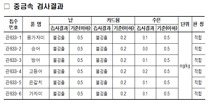 (2025.5.21.) 수산물 안전성검사 결과(중금속).png