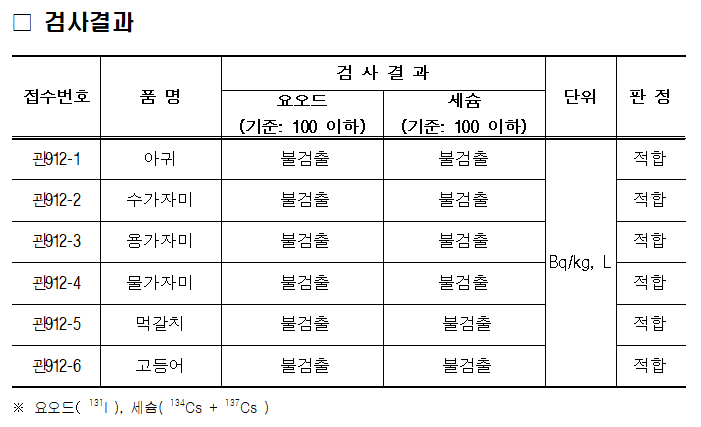 (2025.5.28.) 수산물 안전성검사 결과(방사능).png