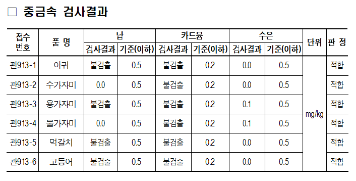 (2025.5.28.) 수산물 안전성검사 결과(중금속).png