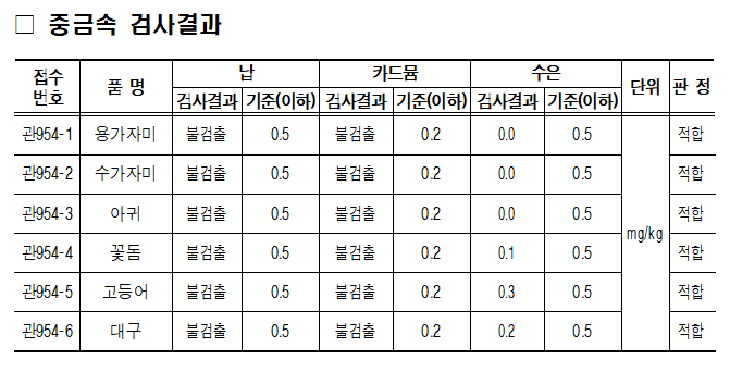 (2025.6.4.) 수산물 안전성검사 결과(중금속).png