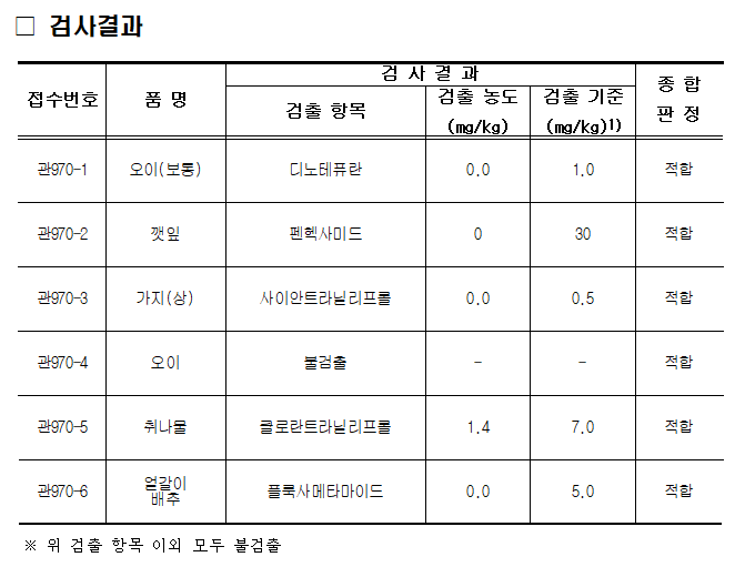 (2025.6.9.) 경매 전 농산물 안전성검사 결과.png