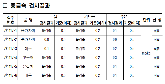 (2025.6.25.) 수산물 안전성검사 결과(중금속).png