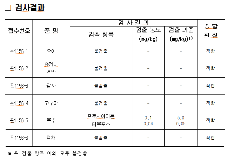 (2025.6.30.) 경매 전 농산물 안전성검사 결과.png