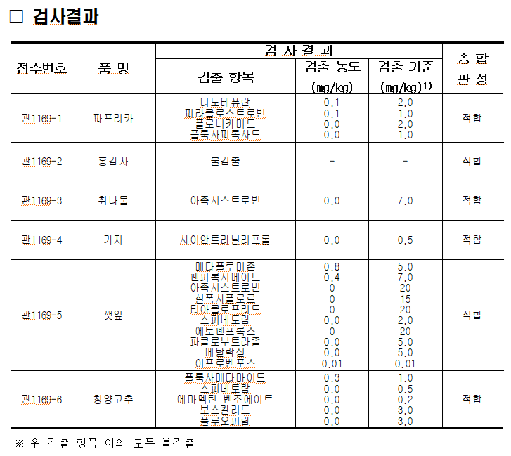 (2025.7.1.) 경매 전 농산물 안전성검사 결과.png