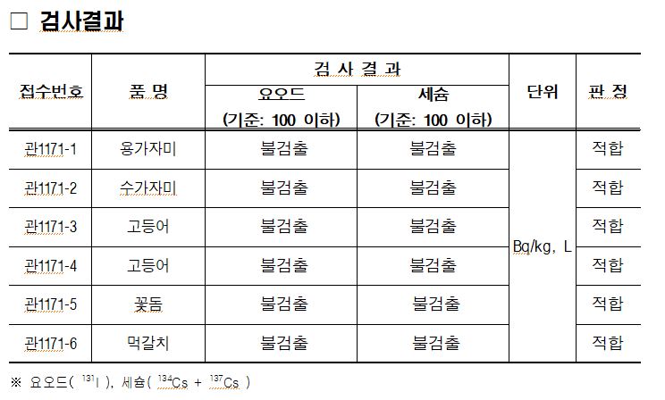 2025. 7. 2. 수산물 고등어 2건, 용가자미, 수가자미, 꽃돔, 먹갈치 각 1건에 대하여 방사능 및 중금속 안전성 검사를 실시하였습니다. 방사능(요오드, 세슘) 검사 결과 모든 항목이 불검출 되었으며, 중금속 검사 결과 기준치 이내로 검출되어 모든 항목이 적합 판정을 받았습니다.