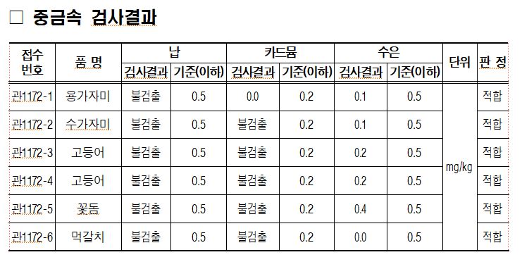2025. 7. 2. 수산물 고등어 2건, 용가자미, 수가자미, 꽃돔, 먹갈치 각 1건에 대하여 방사능 및 중금속 안전성 검사를 실시하였습니다. 방사능(요오드, 세슘) 검사 결과 모든 항목이 불검출 되었으며, 중금속 검사 결과 기준치 이내로 검출되어 모든 항목이 적합 판정을 받았습니다.