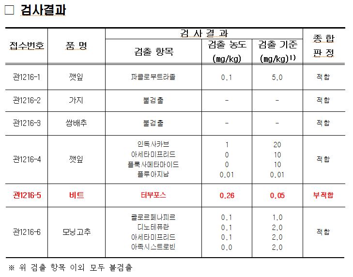 2025. 7. 8. 경매 전 농산물 깻잎 2건, 가지, 쌈배추, 비트, 모닝고추 각 1건에 대하여 안전성 검사를 실시하였으며, 포레이트 등 잔류농약 401종에 대하여 깻잎 외 4종은 적합 판정을 받았으나, 비트는 터부포스 0.26mg/kg(기준 0.05) 검출되어 부적합 판정을 받았습니다.