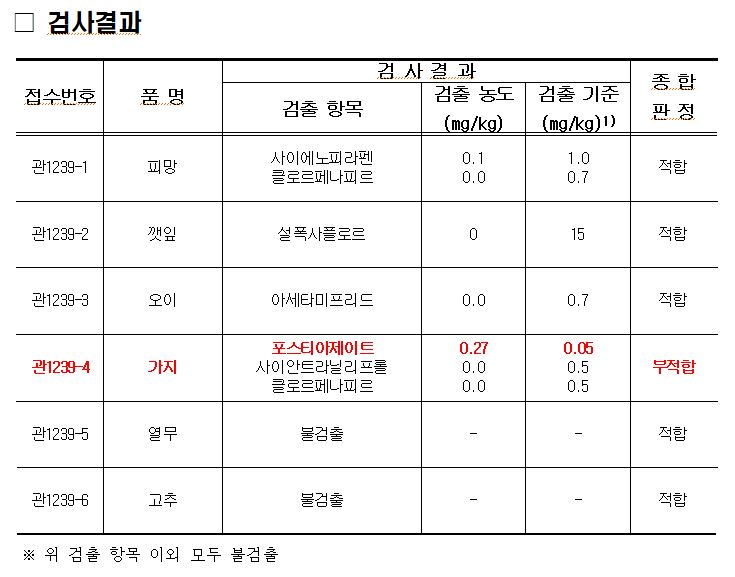 2025. 7. 10. 경매 전 농산물 피망, 깻잎, 오이, 가지, 열무, 고추 각 1건에 대하여 안전성 검사를 실시하였으며, 포레이트 등 잔류농약 401종에 대하여 피망 외 4종은 적합 판정을 받았으나, 가지는 포스티아제이트가 0.27mg/kg(기준 0.05) 검출되어 부적합 판정을 받았습니다.