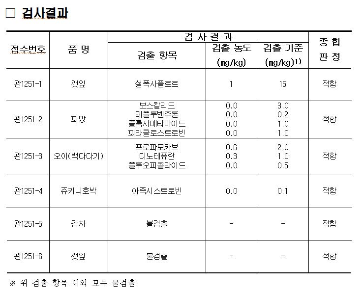 2025. 7. 14. 경매 전 농산물 깻잎, 피망, 오이(백다다기), 쥬키니호박, 감자, 깻잎 각 1건에 대하여 안전성 검사를 실시하였으며, 포레이트 등 잔류농약 401종에 대하여 적합 판정을 받았습니다.