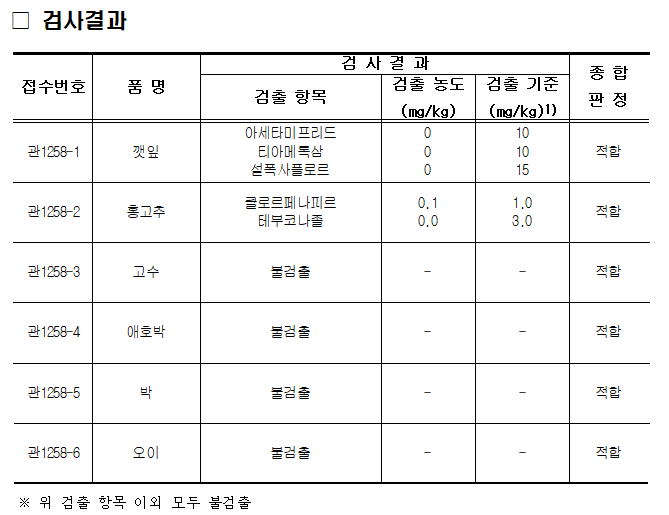 2025. 7. 15. 경매 전 농산물 깻잎, 홍고추, 고수, 애호박, 박, 오이 각 1건에 대하여 안전성 검사를 실시하였으며, 포레이트 등 잔류농약 401종에 대하여 적합 판정을 받았습니다.