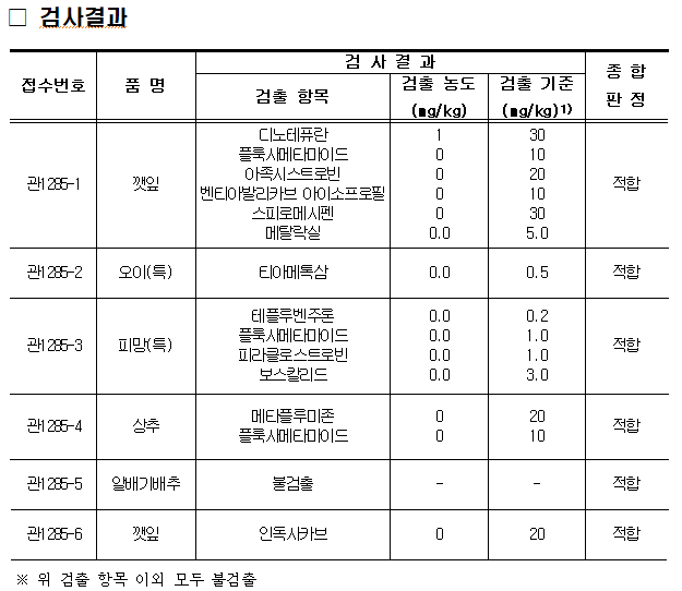   2025. 7. 17. 경매 전 농산물 깻잎 2건, 오이(특), 피망(특), 상추, 알배기배추 각 1건에 대하여 안전성 검사를 실시하였으며, 포레이트 등 잔류농약 401종에 대하여 적합 판정을 받았습니다.