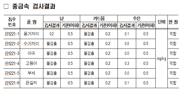 2025. 7. 9. 수산물 용가자미, 수가자미, 아귀, 고등어, 부세, 은갈치 각 1건에 대하여 방사능 및 중금속 안전성 검사를 실시하였습니다. 중금속 검사 결과 기준치 이내로 검출되었으며, 방사능(요오드, 세슘) 검사 결과 모든 항목이 불검출되어  모든 항목이 적합 판정을 받았습니다.