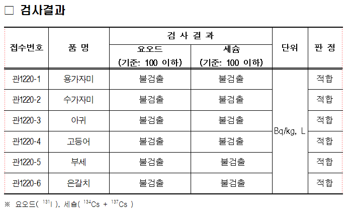 2025. 7. 9. 수산물 용가자미, 수가자미, 아귀, 고등어, 부세, 은갈치 각 1건에 대하여 방사능 및 중금속 안전성 검사를 실시하였습니다. 중금속 검사 결과 기준치 이내로 검출되었으며, 방사능(요오드, 세슘) 검사 결과 모든 항목이 불검출되어  모든 항목이 적합 판정을 받았습니다.