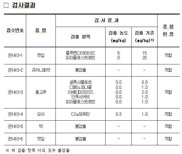 2025. 8. 5. 경매 전 농산물 깻잎 2건, 쥬키니호박, 홍고추, 오이, 박 각 1건에 대하여 안전성 검사를 실시하였으며, 포레이트 등 잔류농약 401종에 대하여 적합 판정을 받았습니다.