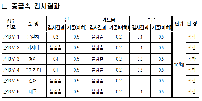 2025. 7. 30. 수산물 은갈치, 가자미, 청어, 수가자미, 전어, 대구 각 1건에 대하여 방사능 및 중금속 안전성 검사를 실시하였습니다. 중금속 검사 결과 기준치 이내로 검출되었으며, 방사능(요오드, 세슘) 검사 결과 모든 항목이 불검출되어  모든 항목이 적합 판정을 받았습니다.