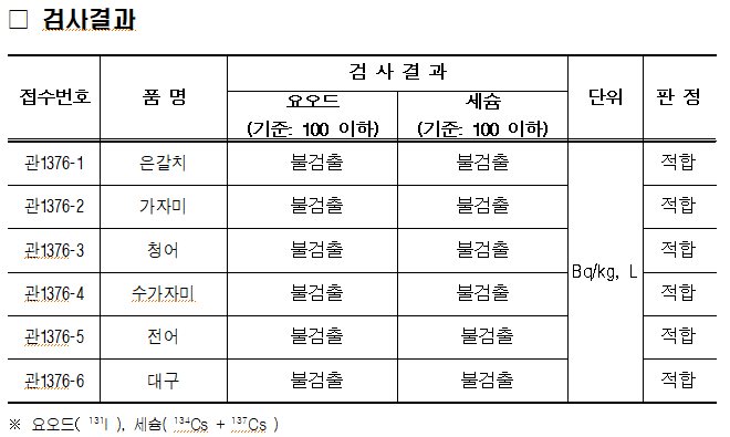 2025. 7. 30. 수산물 은갈치, 가자미, 청어, 수가자미, 전어, 대구 각 1건에 대하여 방사능 및 중금속 안전성 검사를 실시하였습니다. 중금속 검사 결과 기준치 이내로 검출되었으며, 방사능(요오드, 세슘) 검사 결과 모든 항목이 불검출되어  모든 항목이 적합 판정을 받았습니다.
