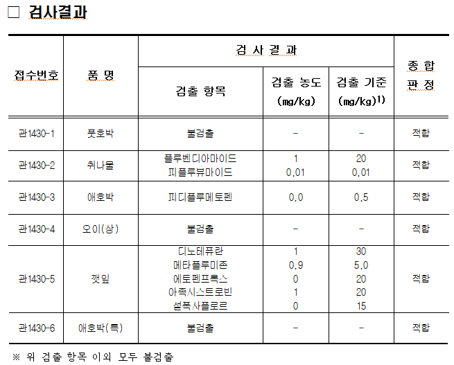 2025. 8. 8. 경매 전 농산물 풋호박, 취나물, 애호박, 오이(상), 깻잎, 애호박(특) 각 1건에 대하여 안전성 검사를 실시하였으며, 포레이트 등 잔류농약 401종에 대하여 적합 판정을 받았습니다.
