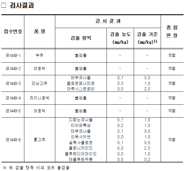 2025. 8. 11. 경매 전 농산물 애호박 2건, 부추, 모닝고추, 쥬키니호박, 홍고추 각 1건에 대하여 안전성 검사를 실시하였으며, 포레이트 등 잔류농약 401종에 대하여 적합 판정을 받았습니다.