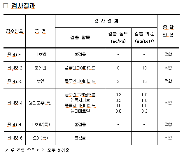 2025. 8. 12. 경매 전 농산물 애호박 2건, 로메인, 깻잎, 꽈리고추(특), 오이(특) 각 1건에 대하여 안전성 검사를 실시하였으며, 포레이트 등 잔류농약 401종에 대하여 적합 판정을 받았습니다.