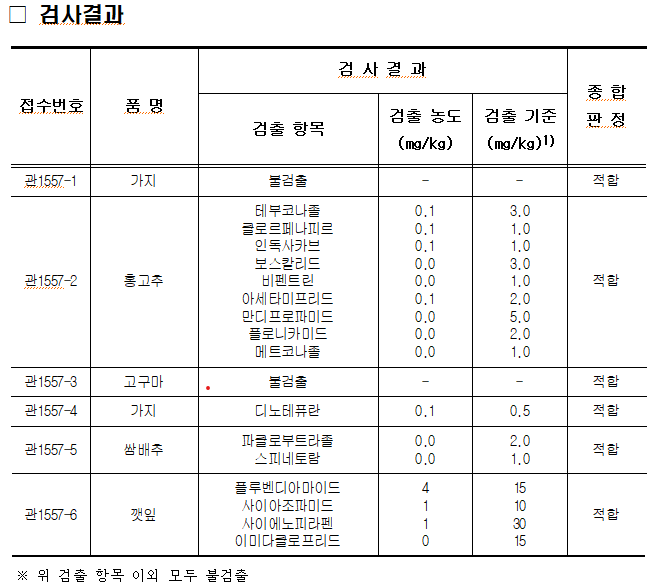 2025. 8. 25. 경매 전 농산물 가지 2건, 홍고추, 고구마, 쌈배추, 깻잎 각 1건에 대하여 안전성 검사를 실시하였으며, 포레이트 등 잔류농약 401종에 대하여 적합 판정을 받았습니다.