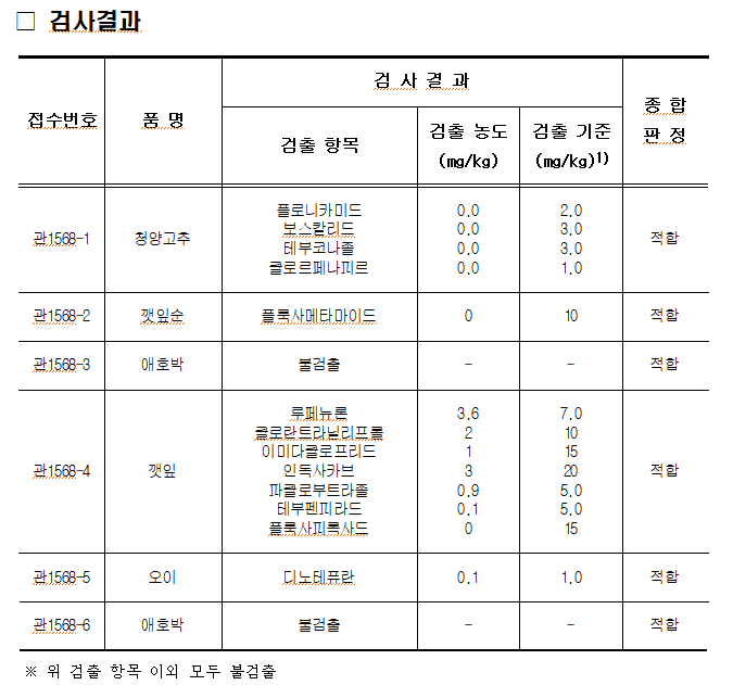 2025. 8. 26. 경매 전 농산물 애호박 2건, 청양고추, 깻잎순, 깻잎, 오이 각 1건에 대하여 안전성 검사를 실시하였으며, 포레이트 등 잔류농약 401종에 대하여 적합 판정을 받았습니다.