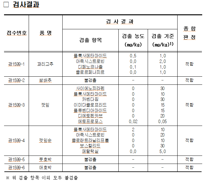 2025. 8. 28. 경매 전 농산물 꽈리고추, 쌈배추, 깻잎, 깻잎순, 풋호박, 애호박 각 1건에 대하여 안전성 검사를 실시하였으며, 포레이트 등 잔류농약 401종에 대하여 적합 판정을 받았습니다.
