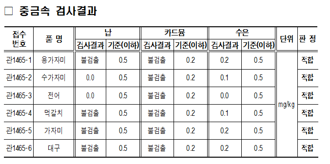 2025. 8. 13. 수산물 용가자미, 수가자미, 전어, 먹갈치, 가자미, 대구 각 1건에 대하여 방사능 및 중금속 안전성 검사를 실시하였습니다. 중금속 검사 결과 기준치 이내로 검출되었습니다.