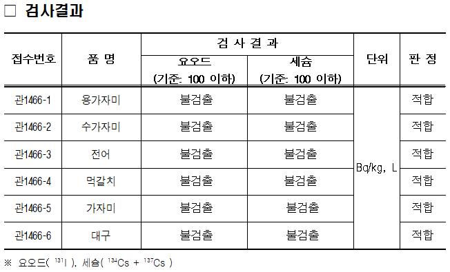 2025. 8. 13. 수산물 용가자미, 수가자미, 전어, 먹갈치, 가자미, 대구 각 1건에 대하여 방사능 및 중금속 안전성 검사를 실시하였습니다. 방사능(요오드, 세슘) 검사 결과 모든 항목이 불검출되어 모든 항목이 적합 판정을 받았습니다.